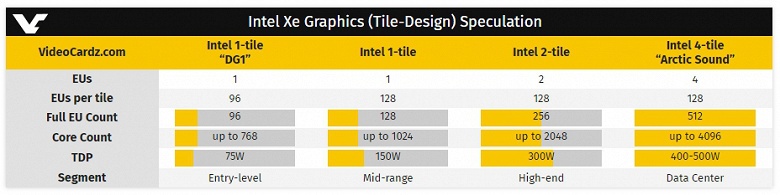 Топовая видеокарта Intel Xe будет иметь TDP в 500 Вт. И она будет четырёхчиповой