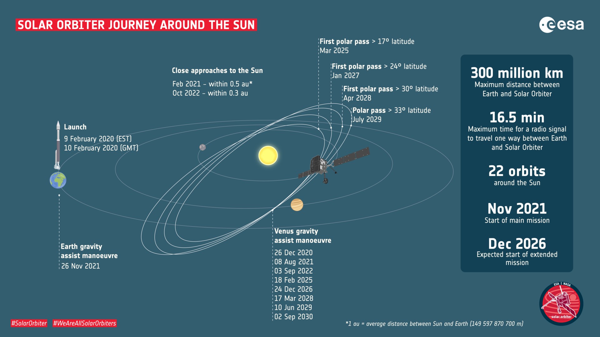 Зонд Solar Orbiter отправился к Солнцу, чтобы впервые сфотографировать солнечные полюса - 2