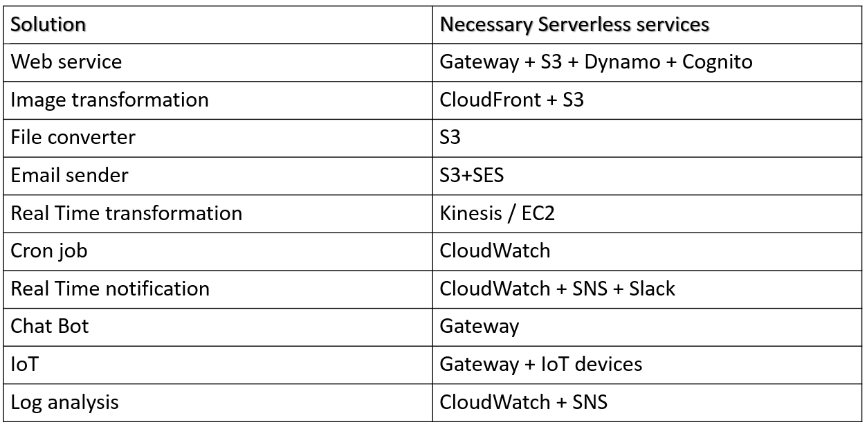 AWS Lambda in Action на Java 11. Заезжаем с Serverless в «Production» - 12