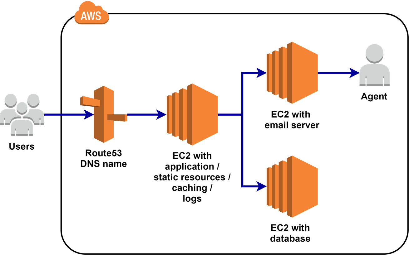 AWS Lambda in Action на Java 11. Заезжаем с Serverless в «Production» - 4