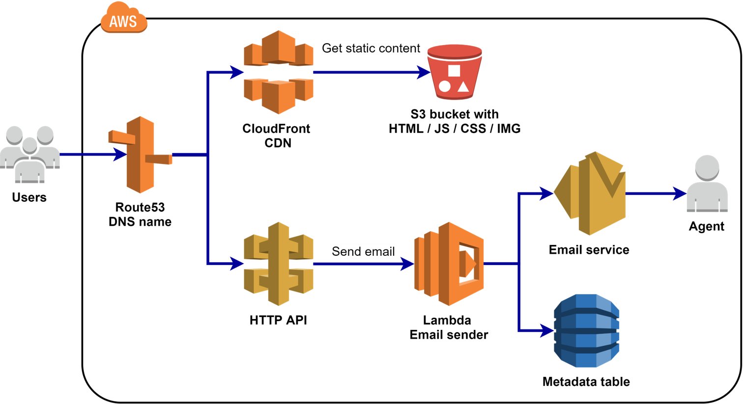 AWS Lambda in Action на Java 11. Заезжаем с Serverless в «Production» - 5