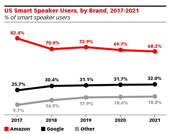 Google в ближайшие годы не удастся догнать Amazon на американском рынке умных колонок