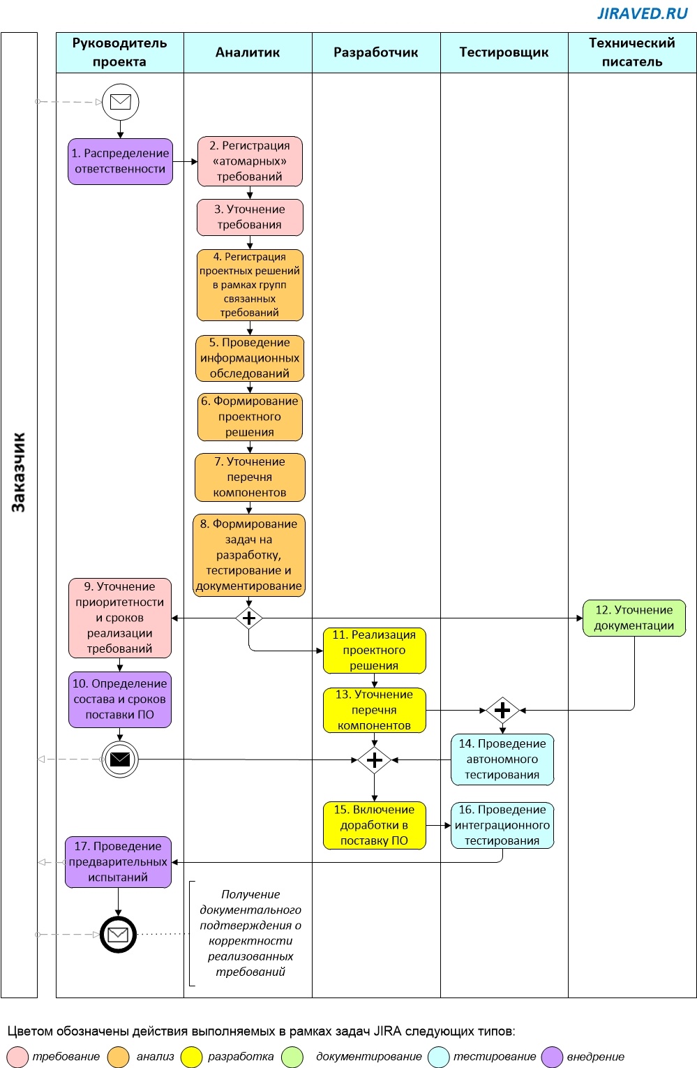 JIRA: правила своевременного приготовления вкусного ПО. TLDR 2: управление требованиями - 2