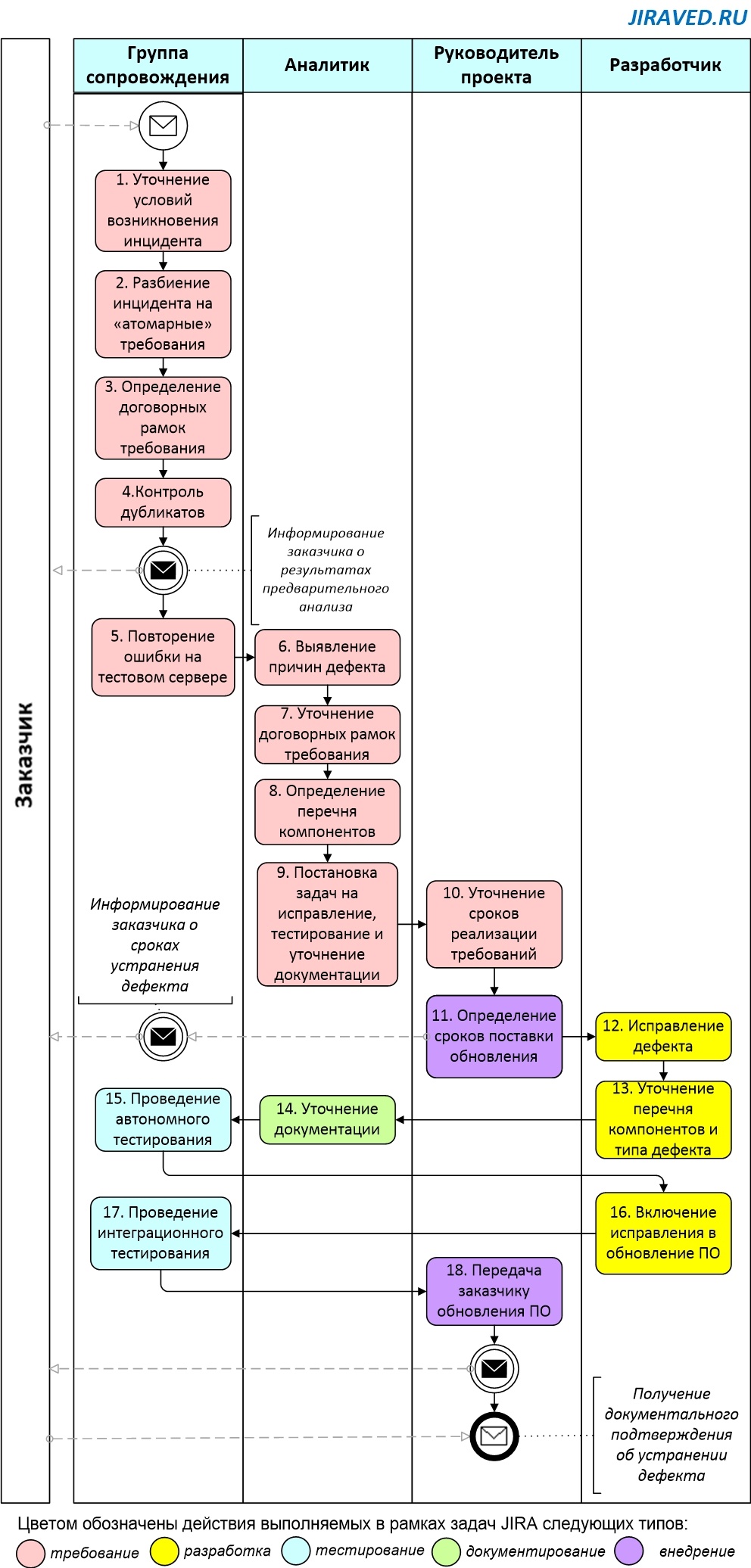 JIRA: правила своевременного приготовления вкусного ПО. TLDR 2: управление требованиями - 3