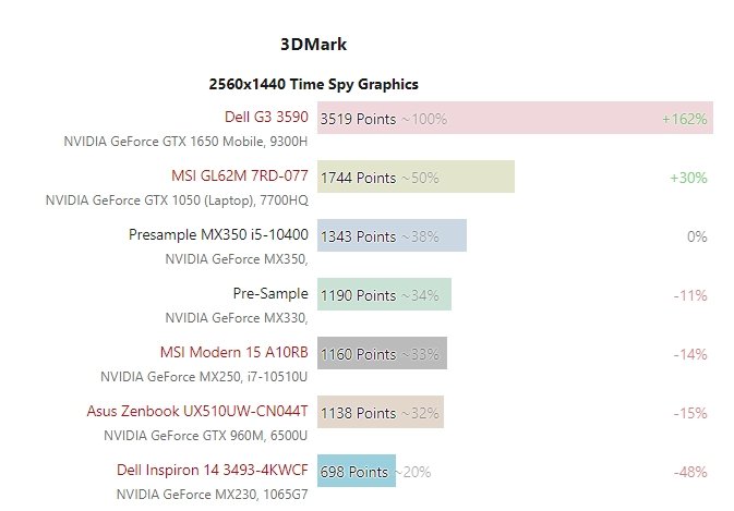 Nvidia могла бы сделать из GeForce MX350 лучшую бюджетную мобильную видеокарту, но не захотела