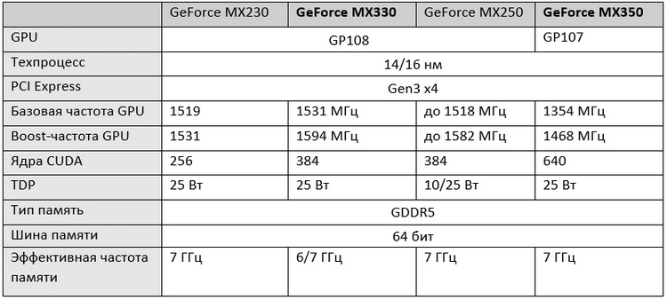 Pascal жив: подтверждённые характеристики и первые тесты GeForce MX330 и MX350