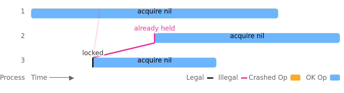 etcd 3.4.3: исследование надёжности и безопасности хранилища - 2 etcd 3.4.3: исследование надёжности и безопасности хранилища - 2