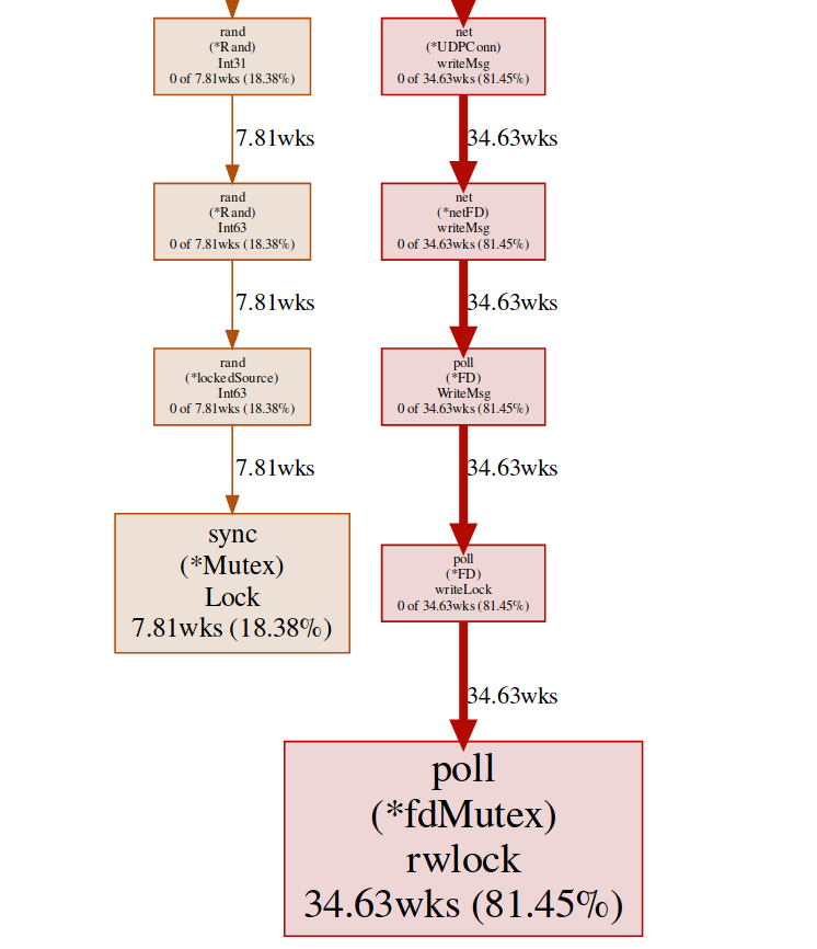 Как мы оптимизировали наш DNS-сервер с помощью инструментов GO - 5