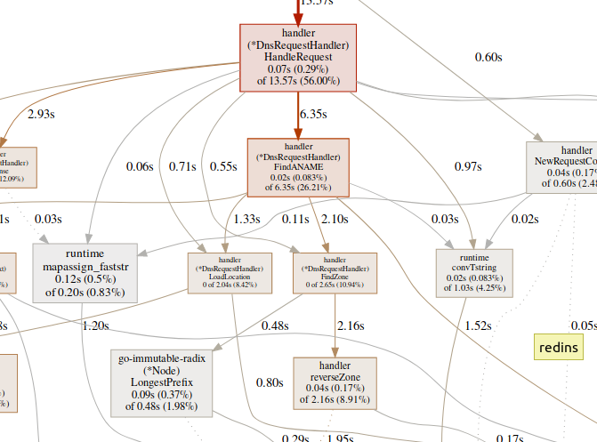 Как мы оптимизировали наш DNS-сервер с помощью инструментов GO - 1