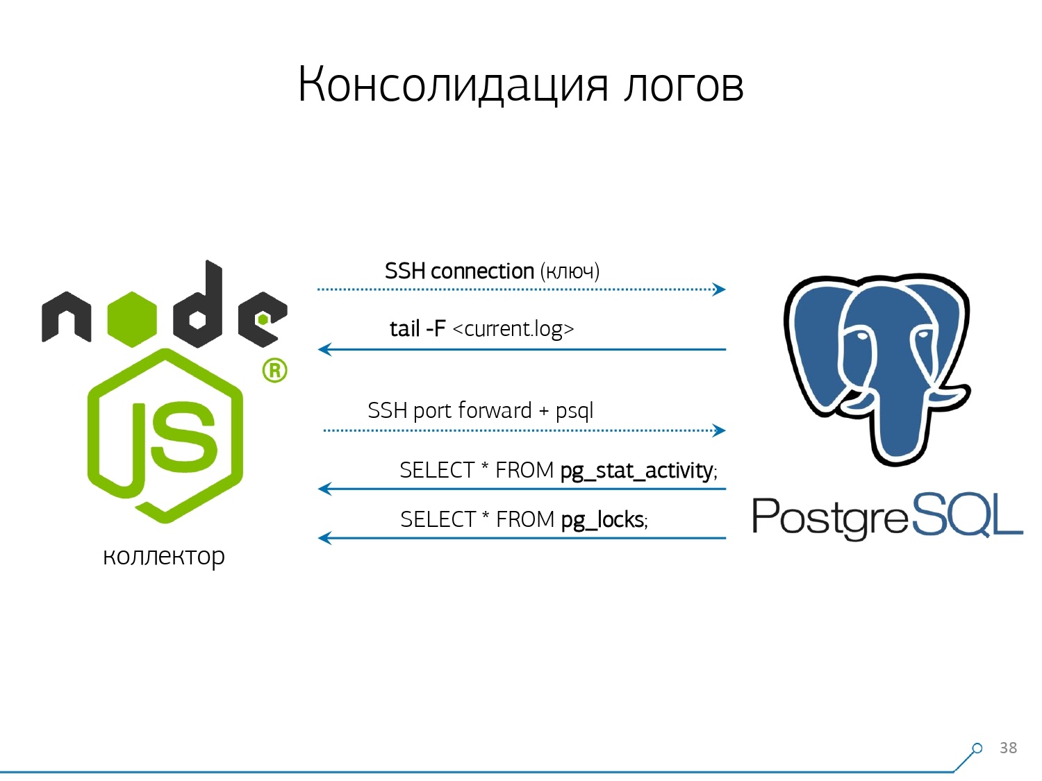 Массовая оптимизация запросов PostgreSQL. Кирилл Боровиков (Тензор) - 19