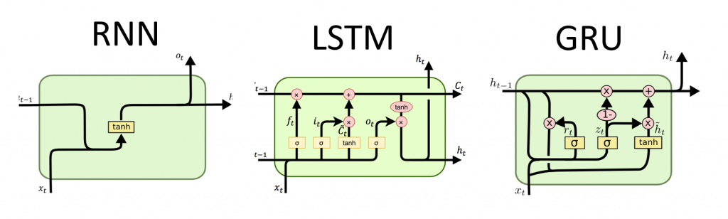 Рекуррентные нейронные сети (RNN) с Keras - 1