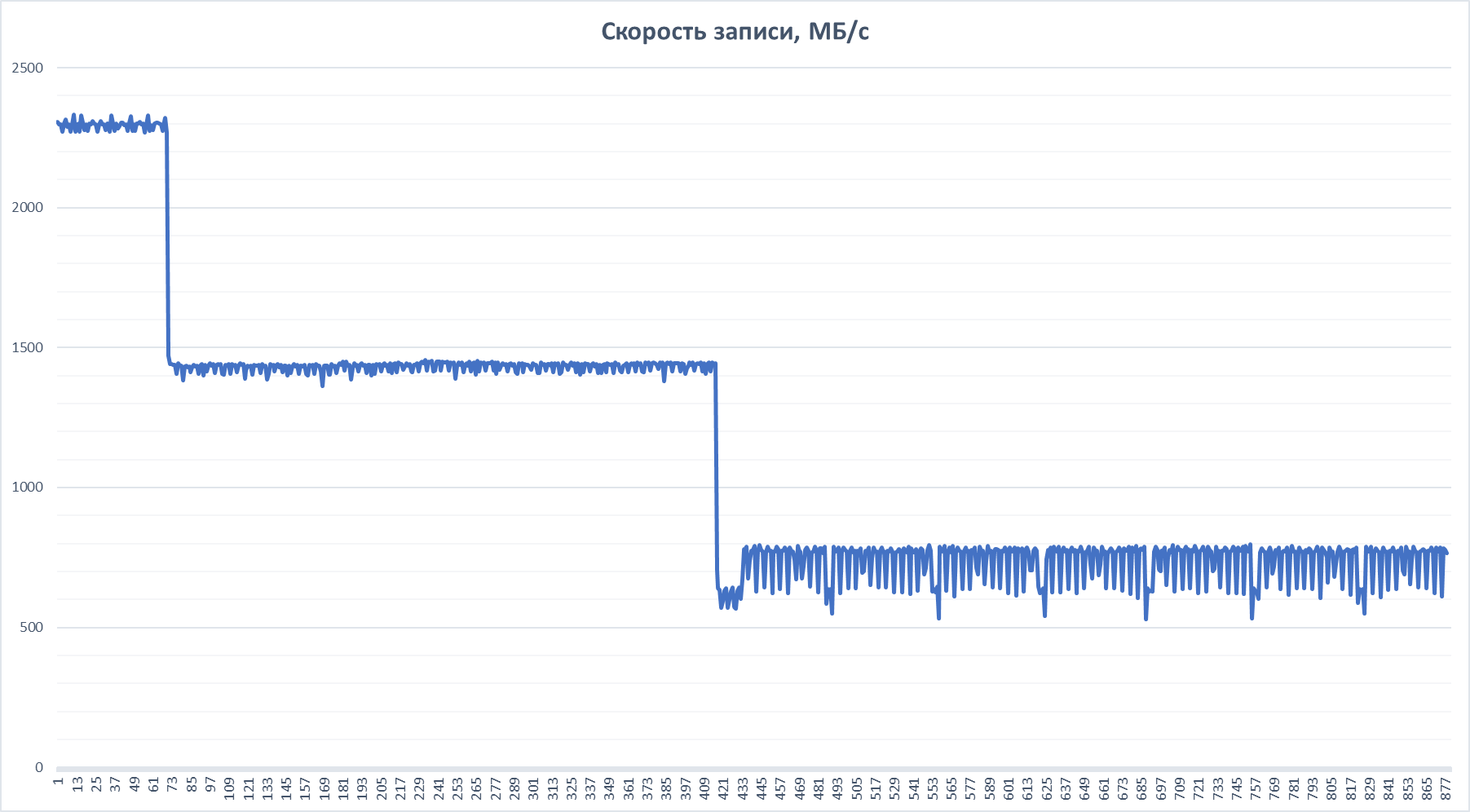 Скорость и надёжность выше, а цена ниже. Новые твердотельные накопители Kingston KC2000 - 20