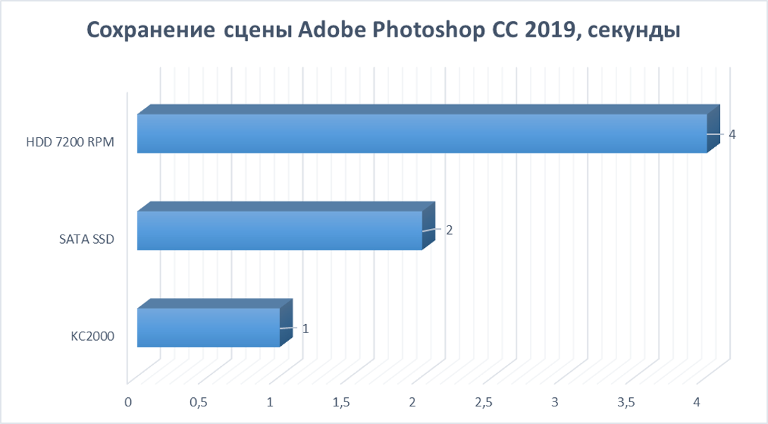 Скорость и надёжность выше, а цена ниже. Новые твердотельные накопители Kingston KC2000 - 23