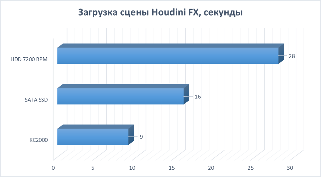 Скорость и надёжность выше, а цена ниже. Новые твердотельные накопители Kingston KC2000 - 28