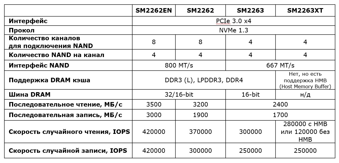 Скорость и надёжность выше, а цена ниже. Новые твердотельные накопители Kingston KC2000 - 5