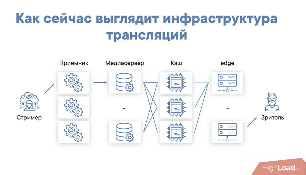 HighLoad++, Михаил Райченко (ManyChat): почти без магии, или как просто раздать терабит видеопотока - 11