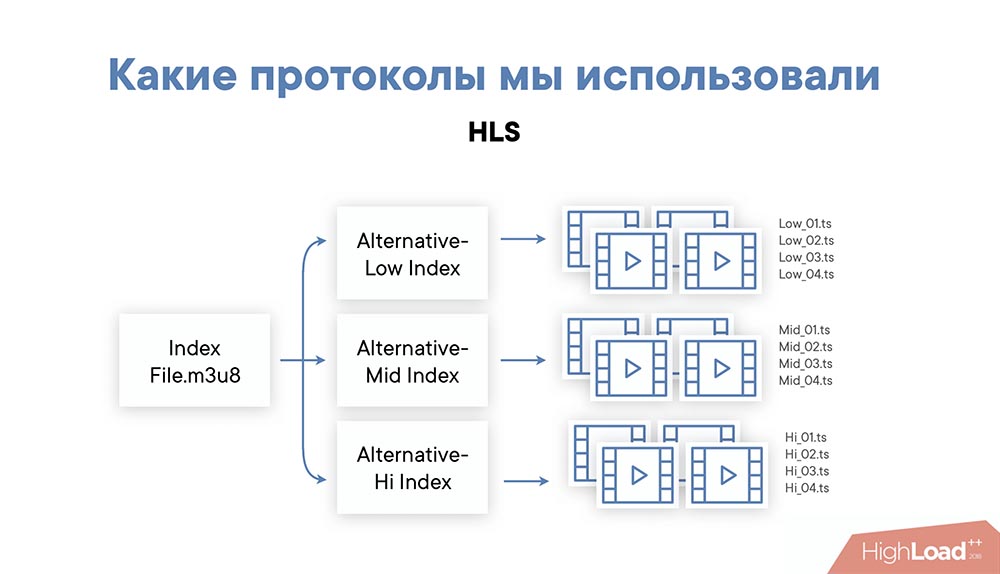 HighLoad++, Михаил Райченко (ManyChat): почти без магии, или как просто раздать терабит видеопотока - 14