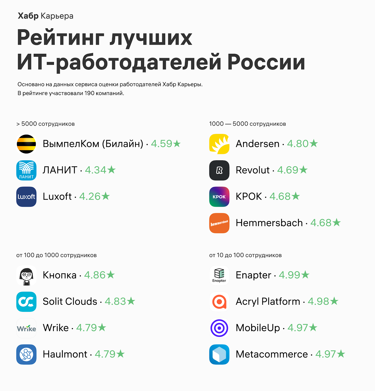 Лучшие ИТ-работодатели России 2019: ежегодный рейтинг Хабр Карьеры - 2