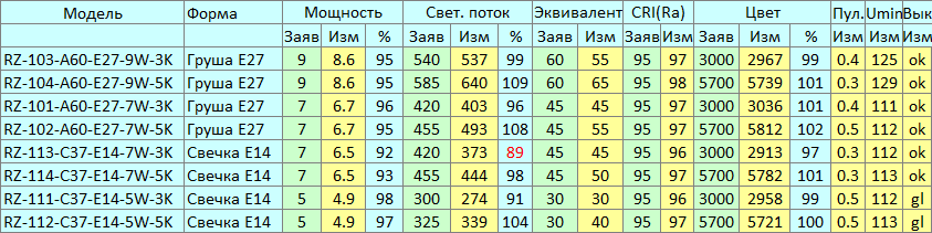 Первые в мире серийные лампы с солнечным спектром - 4