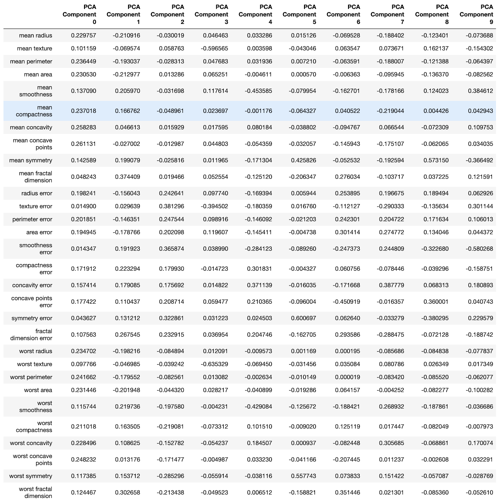 Random Forest, метод главных компонент и оптимизация гиперпараметров: пример решения задачи классификации на Python - 7