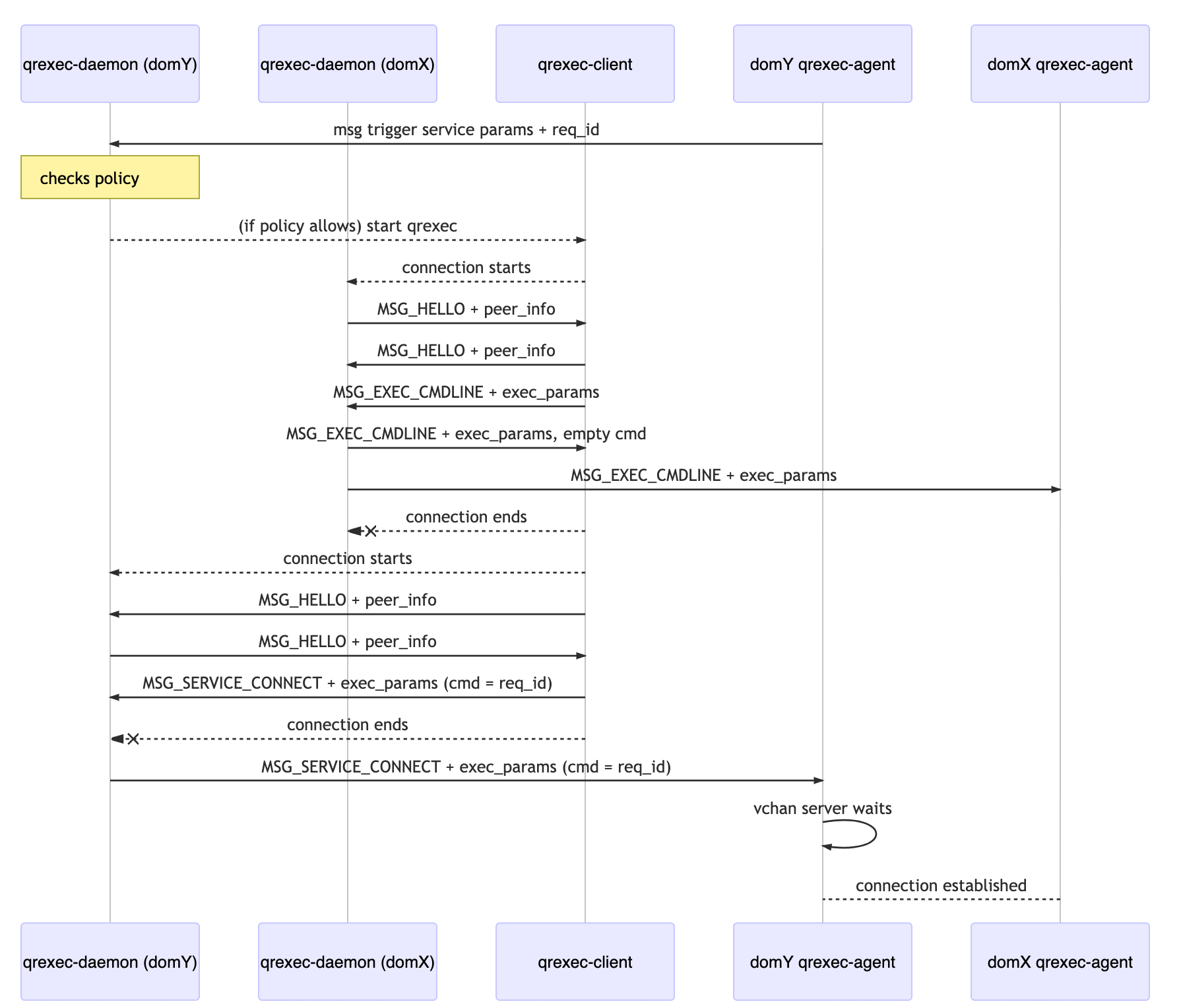 qubes-rpc