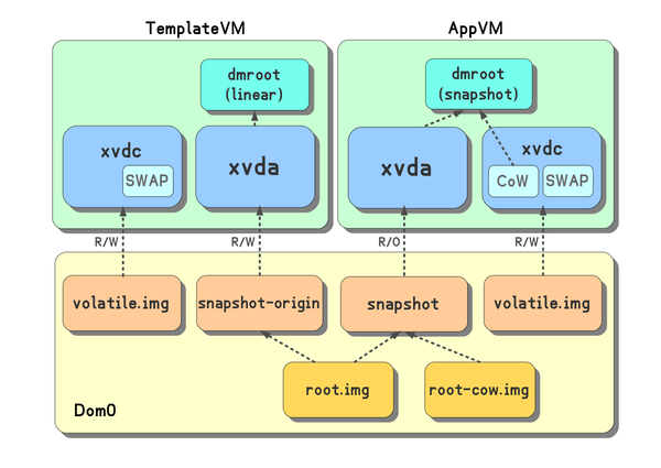 qubes-template