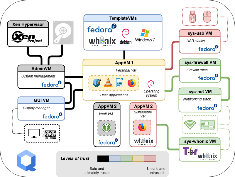 qubes-os