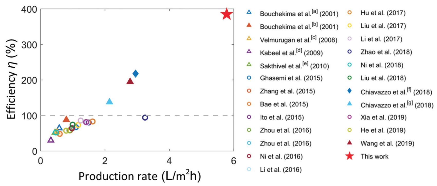 Компактный дистиллятор за 1.5 доллара из аэрогеля, алюминия и бумажных полотенец - 5 Компактный дистиллятор за 1.5 доллара из аэрогеля, алюминия и бумажных полотенец - 5