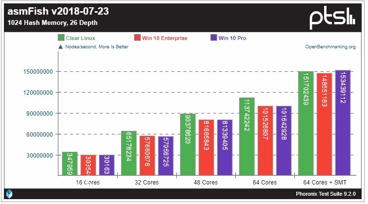 Linux гораздо лучше раскрывает потенциал 64-ядерного Ryzen Threadripper 3990X, чем Windows