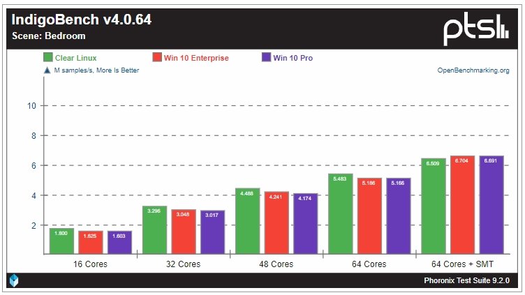 Linux гораздо лучше раскрывает потенциал 64-ядерного Ryzen Threadripper 3990X, чем Windows