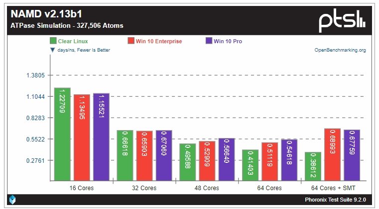 Linux гораздо лучше раскрывает потенциал 64-ядерного Ryzen Threadripper 3990X, чем Windows