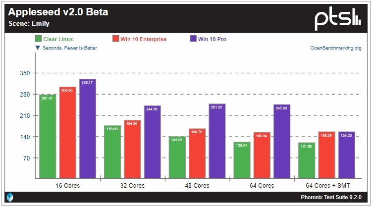 Linux гораздо лучше раскрывает потенциал 64-ядерного Ryzen Threadripper 3990X, чем Windows