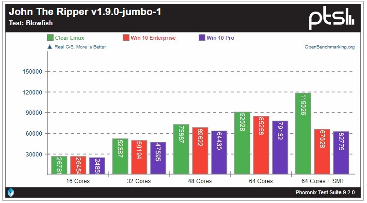 Linux гораздо лучше раскрывает потенциал 64-ядерного Ryzen Threadripper 3990X, чем Windows