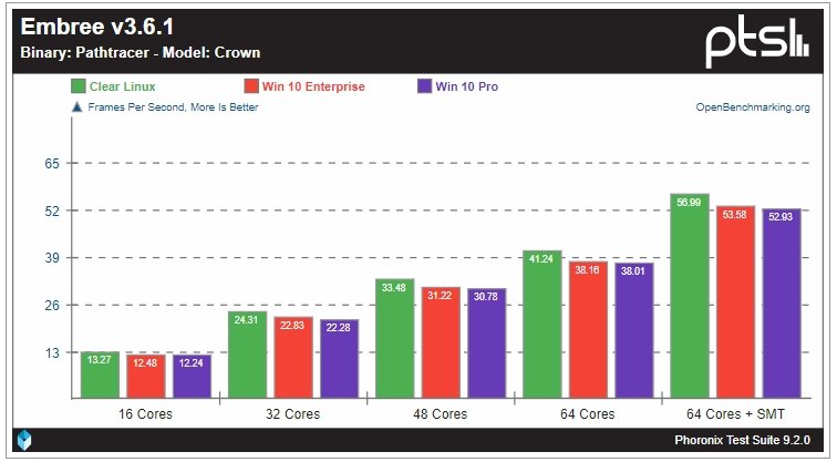 Linux гораздо лучше раскрывает потенциал 64-ядерного Ryzen Threadripper 3990X, чем Windows