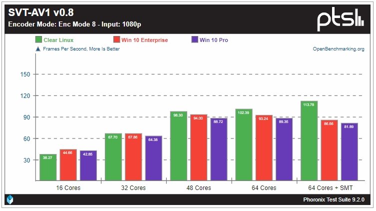 Linux гораздо лучше раскрывает потенциал 64-ядерного Ryzen Threadripper 3990X, чем Windows