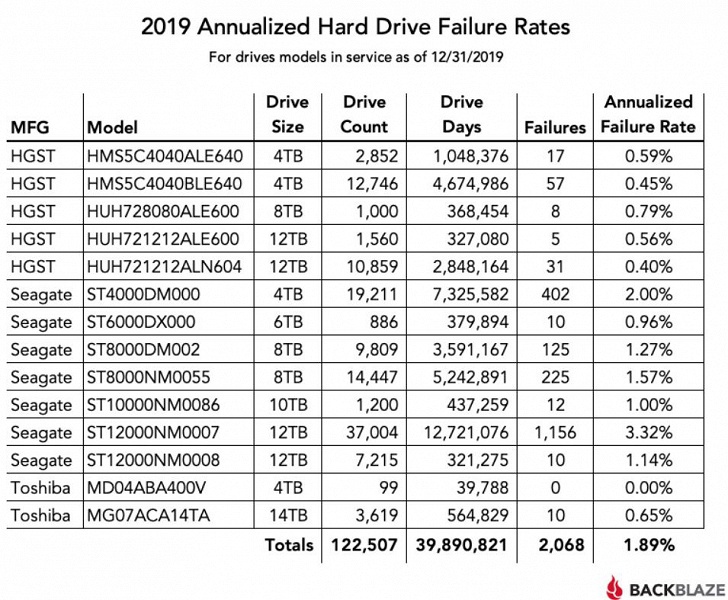 Специалисты Backblaze опубликовали статистику надежности HDD за 2019 год - 2 Специалисты Backblaze опубликовали статистику надежности HDD за 2019 год