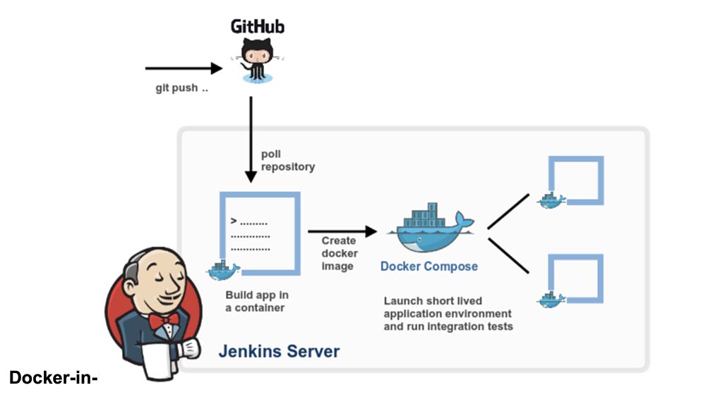 Хорошо подумайте, прежде чем использовать Docker-in-Docker для CI или тестовой среды - 2