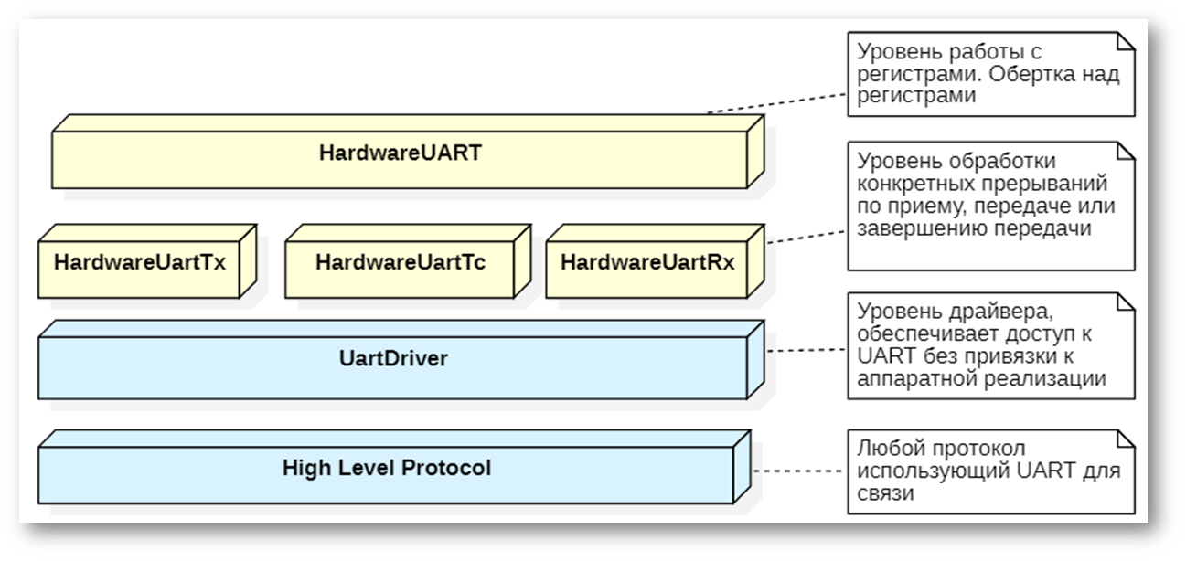 Студенты пишут Uart драйвер для STM32F411 - 2