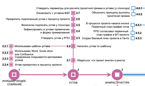 Чеклисты заменяют регламенты? - 2