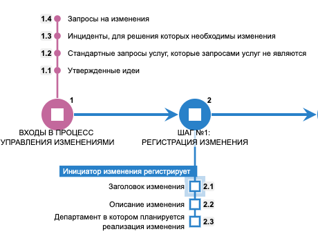 Чеклисты заменяют регламенты? - 4