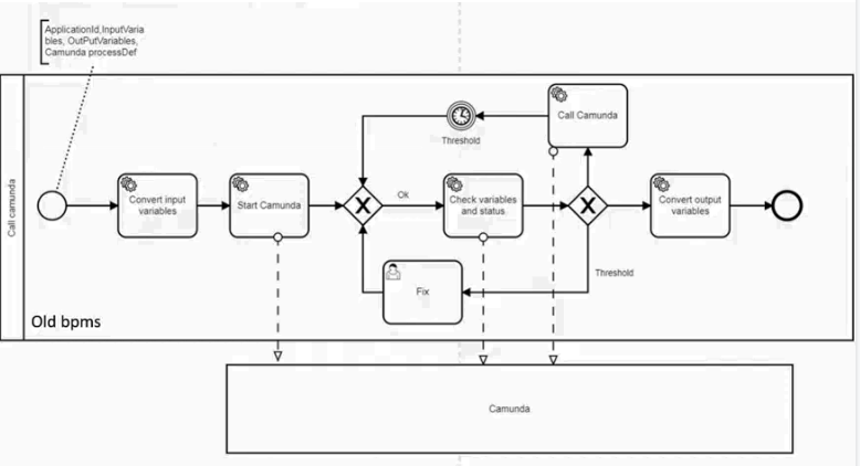 Как мигрировать большой процесс с IBM BPM на Camunda и не останавливать разработку фич - 3 image