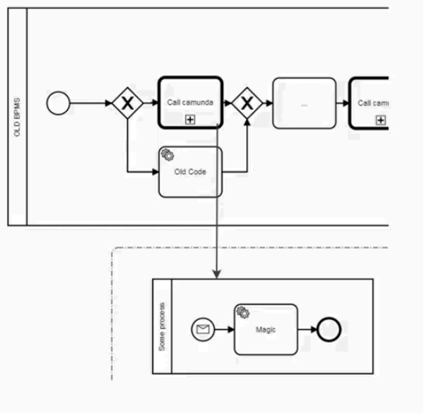 Как мигрировать большой процесс с IBM BPM на Camunda и не останавливать разработку фич - 4 image