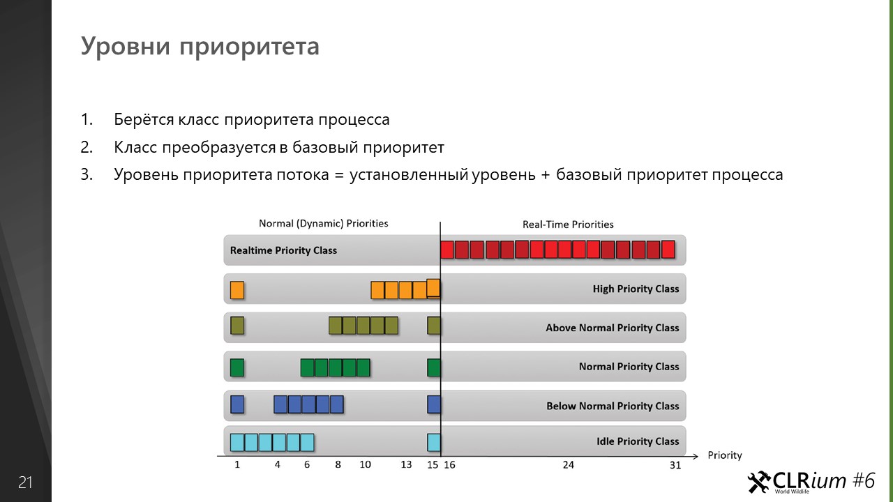 Планирование потоков в Windows. Часть 1 из 4 - 3