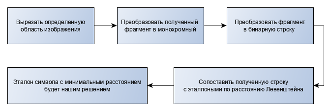 Распознавание символов методом наименьшего расстояния Левенштейна - 2