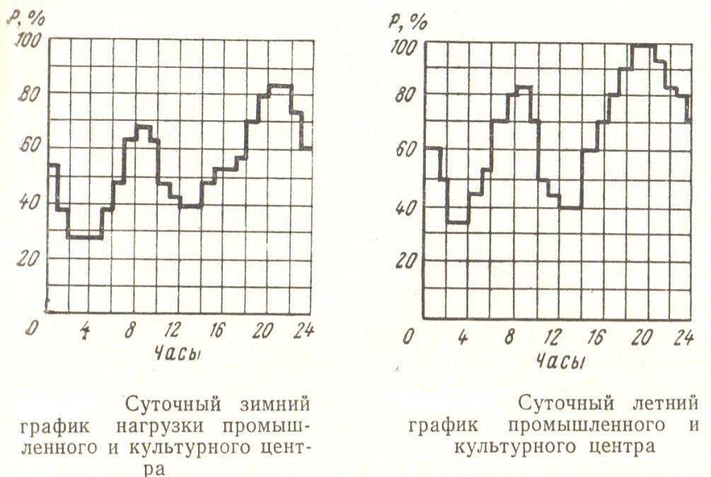 Машинное обучение в энергетике, или не только лишь все могут смотреть в завтрашний день - 10