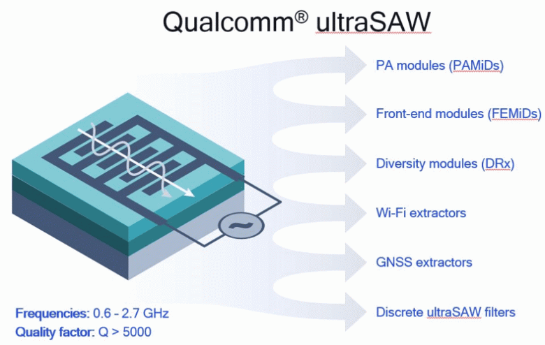 РЧ-фильтры Qualcomm ultraSAW предназначены для мобильных устройств с поддержкой 4G и 5G - 1 РЧ-фильтры Qualcomm ultraSAW предназначены для мобильных устройств с поддержкой 4G и 5G
