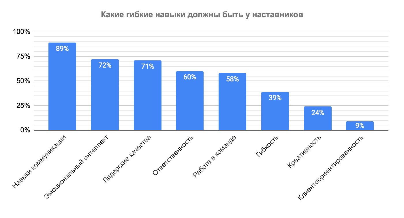 Кто такой наставник и какими гибкими навыками он должен обладать - 15