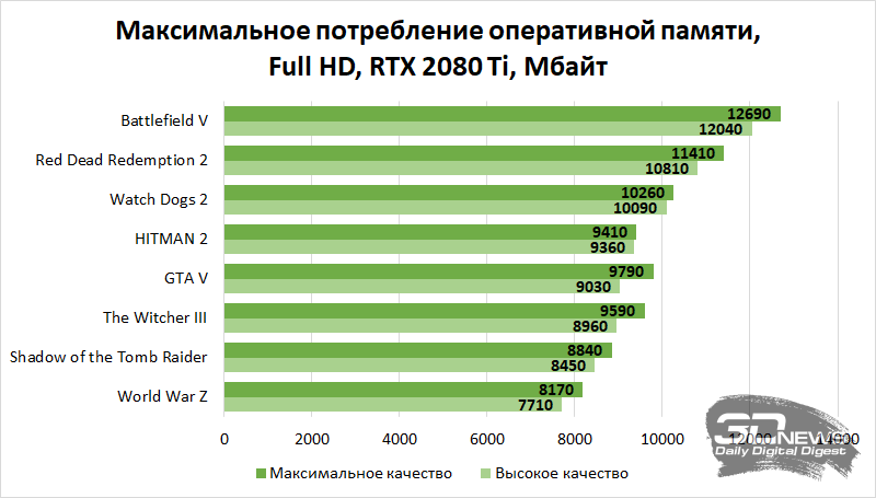 На что влияет оперативная память в играх