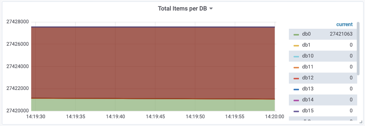 Одна история с оператором Redis в K8s и мини-обзор утилит для анализа данных этой БД - 3