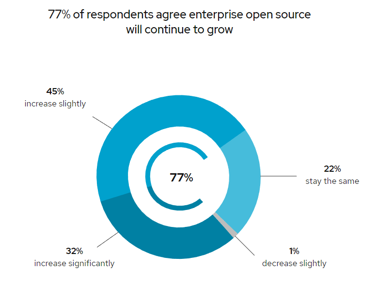 Исследование RedHat: open source вытесняет проприетарное ПО из корпоративного сегмента - 2